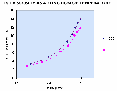 Viscosity vs density for LST Heavy Liquid at two temps